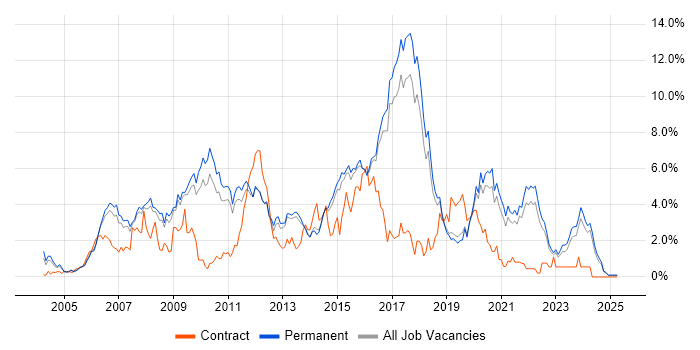Job vacancy trend for PHP in North Yorkshire