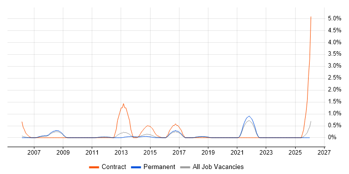 Physical Data Model job vacancy trend in North Yorkshire