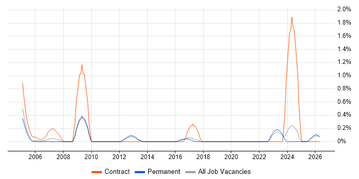 Planning Manager job vacancy trend in North Yorkshire