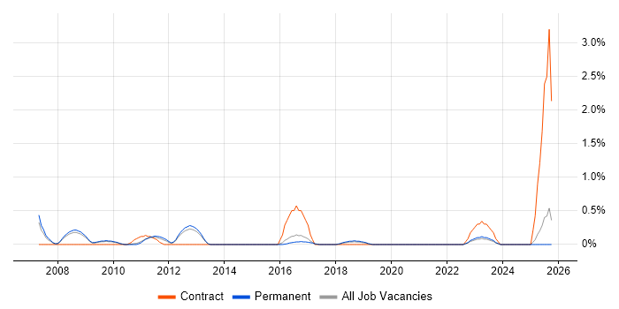 Planview job vacancy trend in North Yorkshire