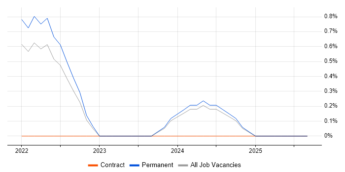 Playwright job vacancy trend in North Yorkshire Playwright job vacancy trend in North Yorkshire