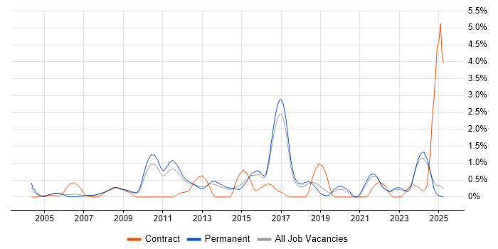 Job vacancy trend for PMI Certification in North Yorkshire