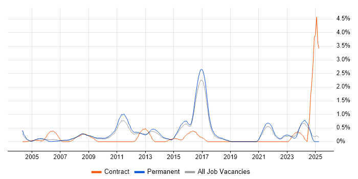 Job vacancy trend for PMI in North Yorkshire Job vacancy trend for PMI in North Yorkshire