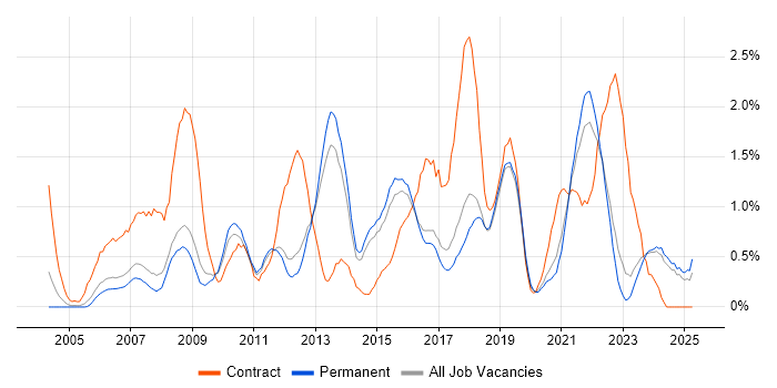 Job vacancy trend for PMO in North Yorkshire Job vacancy trend for PMO in North Yorkshire