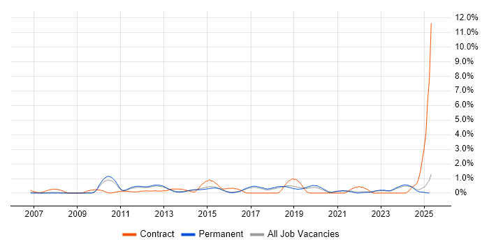 Job vacancy trend for PMP in North Yorkshire