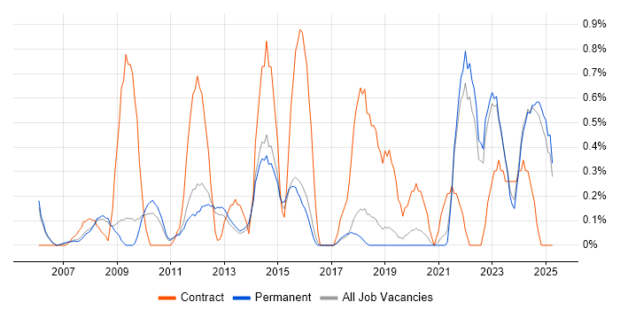 Job vacancy trend for Police in North Yorkshire Job vacancy trend for Police in North Yorkshire
