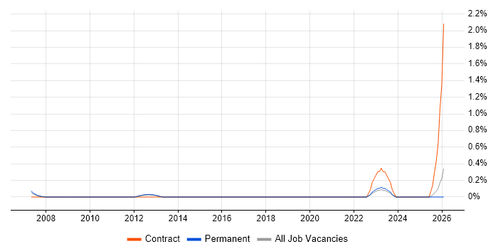 Portfolio Analyst job vacancy trend in North Yorkshire