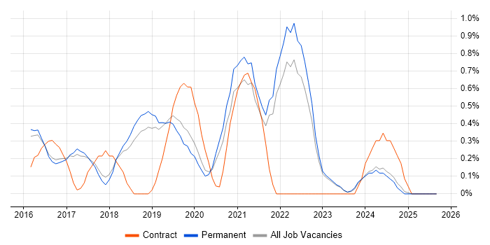 Postman job vacancy trend in North Yorkshire Postman job vacancy trend in North Yorkshire