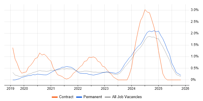 Power Automate job vacancy trend in North Yorkshire