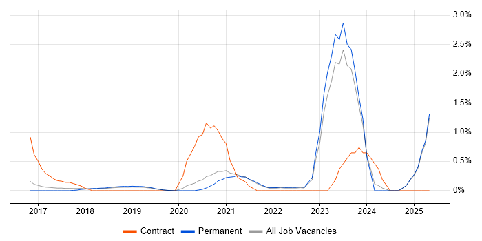Job vacancy trend for Power BI Developer in North Yorkshire Job vacancy trend for Power BI Developer in North Yorkshire