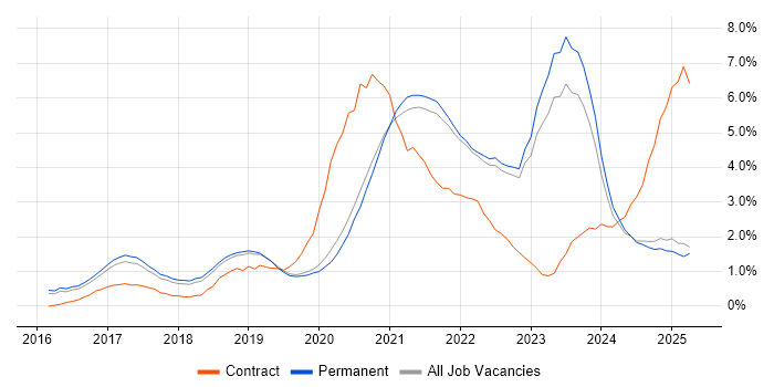 Job vacancy trend for Power BI in North Yorkshire Job vacancy trend for Power BI in North Yorkshire