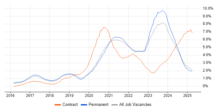 Job vacancy trend for Power Platform in North Yorkshire Job vacancy trend for Power Platform in North Yorkshire