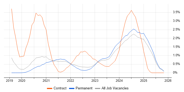 PowerApps job vacancy trend in North Yorkshire