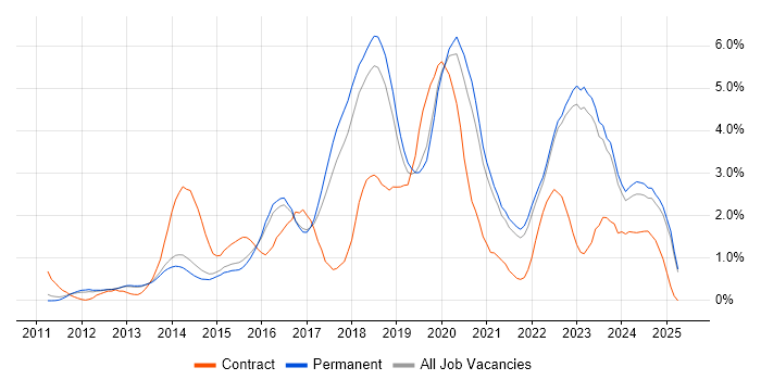 Job vacancy trend for PowerShell in North Yorkshire