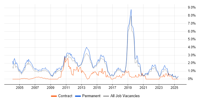 Job vacancy trend for Presales in North Yorkshire
