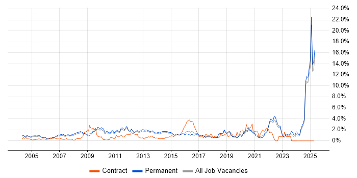 Job vacancy trend for Presentation Skills in North Yorkshire Job vacancy trend for Presentation Skills in North Yorkshire