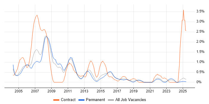 Job vacancy trend for PRINCE in North Yorkshire Job vacancy trend for PRINCE in North Yorkshire