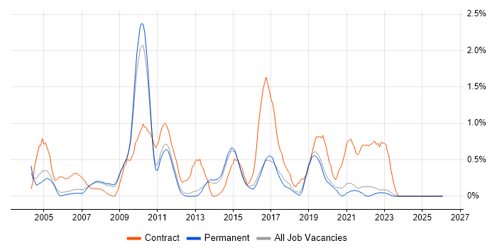 PRINCE2 Practitioner job vacancy trend in North Yorkshire