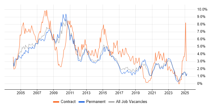 Job vacancy trend for PRINCE2 in North Yorkshire Job vacancy trend for PRINCE2 in North Yorkshire
