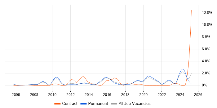 Job vacancy trend for Proactive Monitoring in North Yorkshire