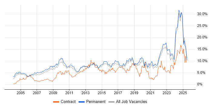 Job vacancy trend for Problem-Solving in North Yorkshire Job vacancy trend for Problem-Solving in North Yorkshire