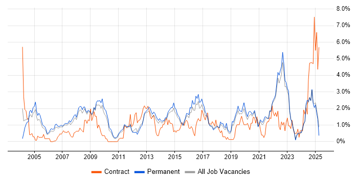 Job vacancy trend for Process Improvement in North Yorkshire