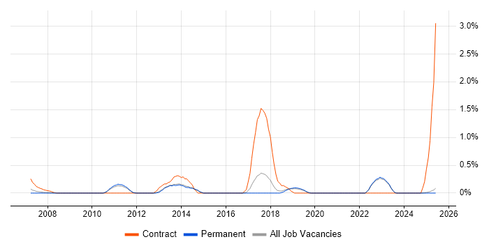 Job vacancy trend for Procurement Manager in North Yorkshire Job vacancy trend for Procurement Manager in North Yorkshire