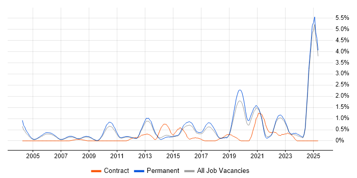 Job vacancy trend for Product Manager in North Yorkshire Job vacancy trend for Product Manager in North Yorkshire