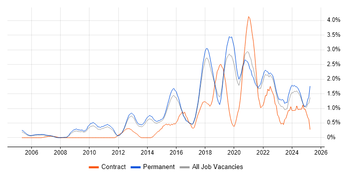Job vacancy trend for Product Ownership in North Yorkshire Job vacancy trend for Product Ownership in North Yorkshire