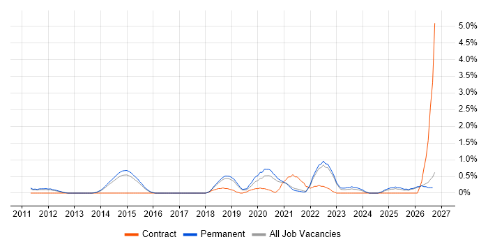 Product Vision job vacancy trend in North Yorkshire