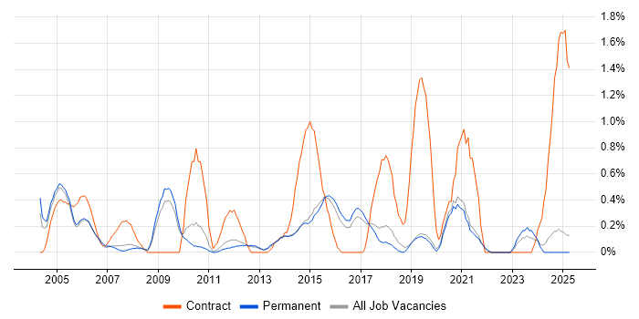 Job vacancy trend for Programme Delivery in North Yorkshire Job vacancy trend for Programme Delivery in North Yorkshire