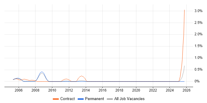 Programme Director job vacancy trend in North Yorkshire