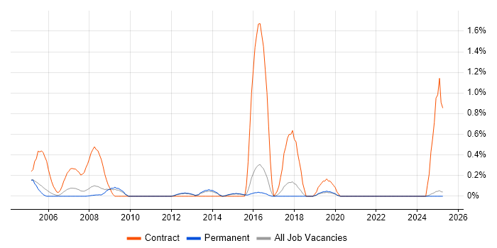 Job vacancy trend for Programme Governance in North Yorkshire Job vacancy trend for Programme Governance in North Yorkshire