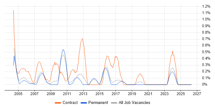 Project Administrator job vacancy trend in North Yorkshire