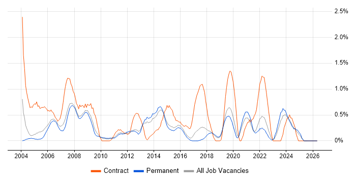 Project Coordinator job vacancy trend in North Yorkshire