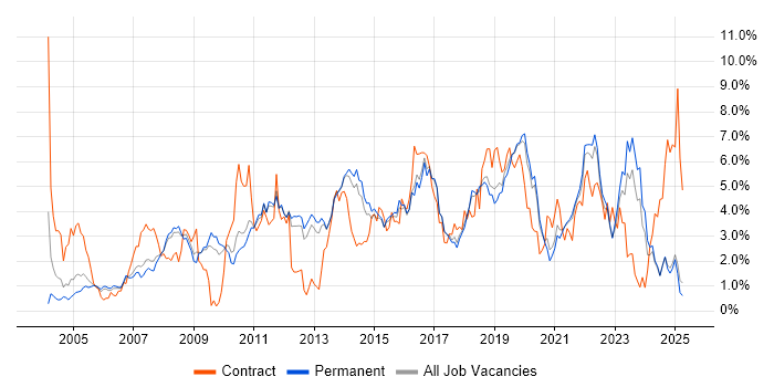 Job vacancy trend for Project Delivery in North Yorkshire Job vacancy trend for Project Delivery in North Yorkshire