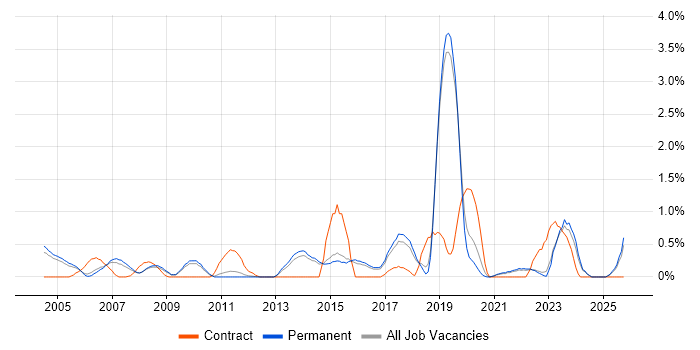 Project Engineer job vacancy trend in North Yorkshire