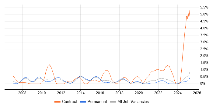 Job vacancy trend for Project Governance in North Yorkshire