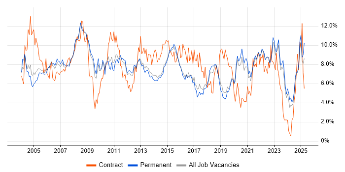 Job vacancy trend for Project Management in North Yorkshire Job vacancy trend for Project Management in North Yorkshire