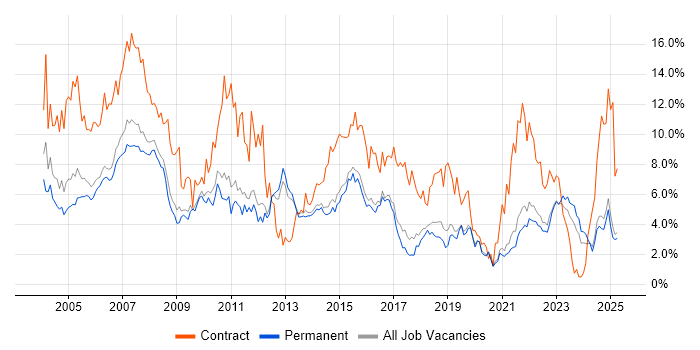 Job vacancy trend for Project Manager in North Yorkshire Job vacancy trend for Project Manager in North Yorkshire
