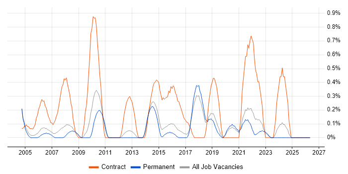 Project Officer job vacancy trend in North Yorkshire