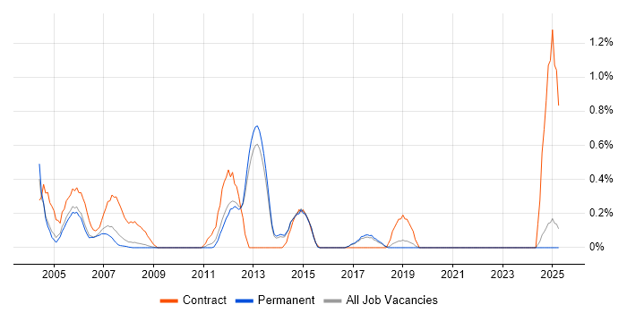 Job vacancy trend for Project Planner in North Yorkshire Job vacancy trend for Project Planner in North Yorkshire