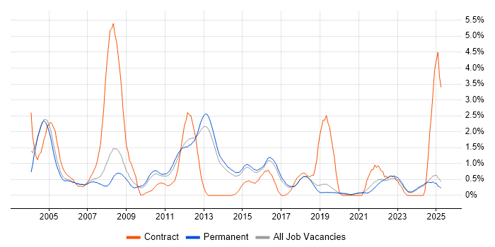 Job vacancy trend for Project Planning in North Yorkshire Job vacancy trend for Project Planning in North Yorkshire
