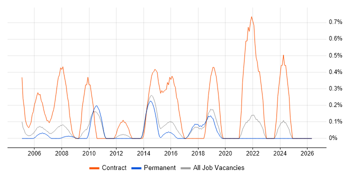 Project Support Officer job vacancy trend in North Yorkshire