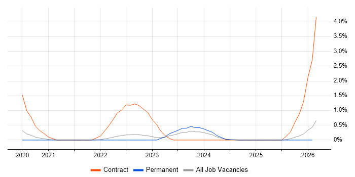 Prometheus job vacancy trend in North Yorkshire