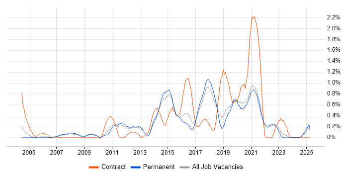 Job vacancy trend for Prototyping in North Yorkshire Job vacancy trend for Prototyping in North Yorkshire