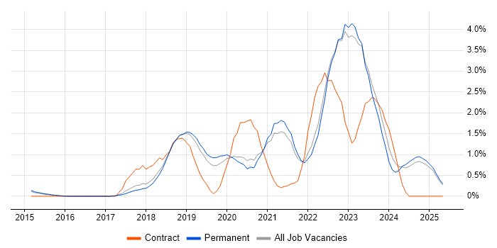 Job vacancy trend for Public Cloud in North Yorkshire Job vacancy trend for Public Cloud in North Yorkshire