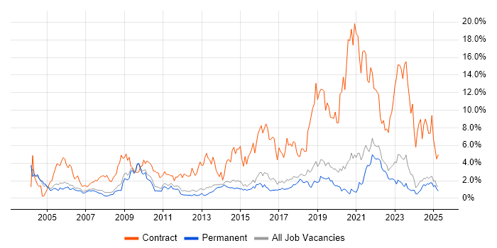 Job vacancy trend for Public Sector in North Yorkshire Job vacancy trend for Public Sector in North Yorkshire