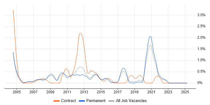 Job vacancy trend for Publishing in North Yorkshire