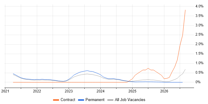 pytest job vacancy trend in North Yorkshire